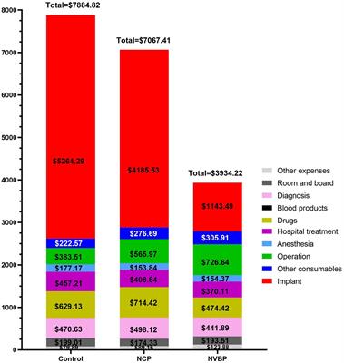 The cost of total hip arthroplasty: compare the hospitalization costs of national centralized procurement and national volume-based procurement